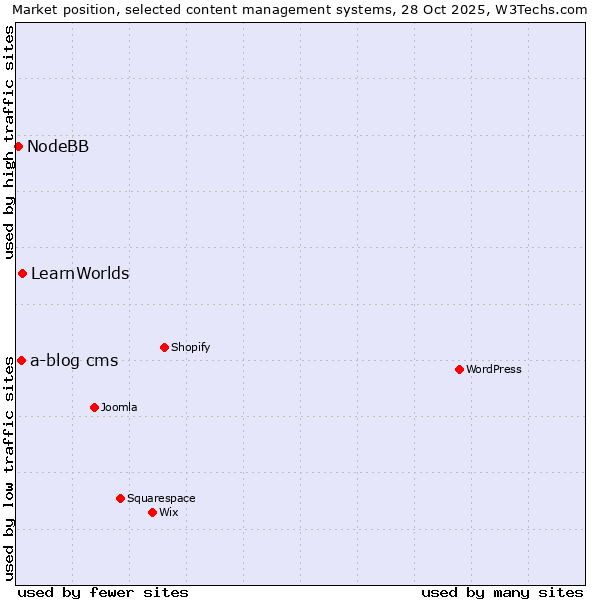 Market position of LearnWorlds vs. a-blog cms vs. NodeBB