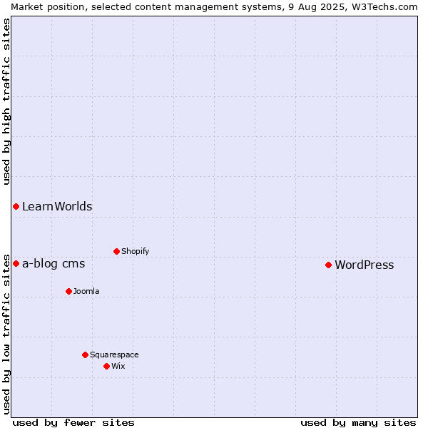 Market position of WordPress vs. LearnWorlds vs. a-blog cms