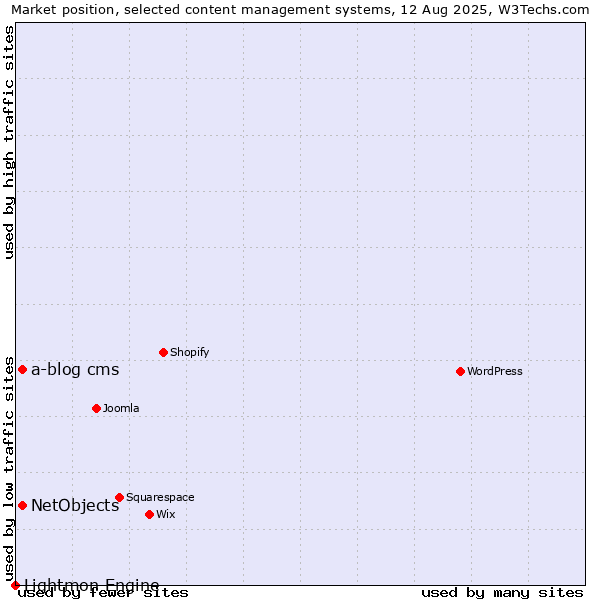 Market position of NetObjects vs. a-blog cms vs. Lightmon Engine