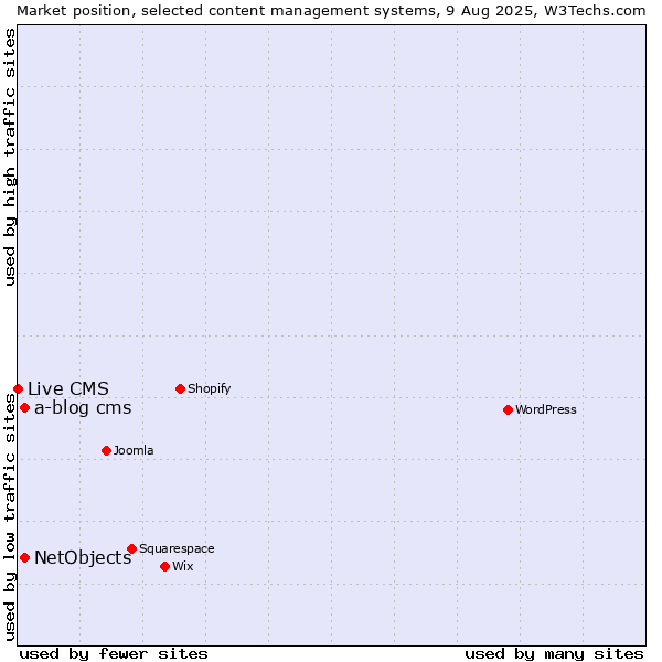 Market position of NetObjects vs. a-blog cms vs. Live CMS