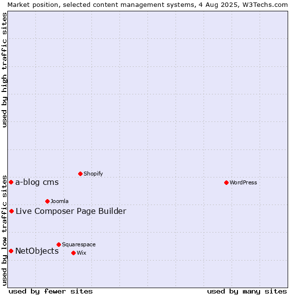Market position of Live Composer Page Builder vs. NetObjects vs. a-blog cms