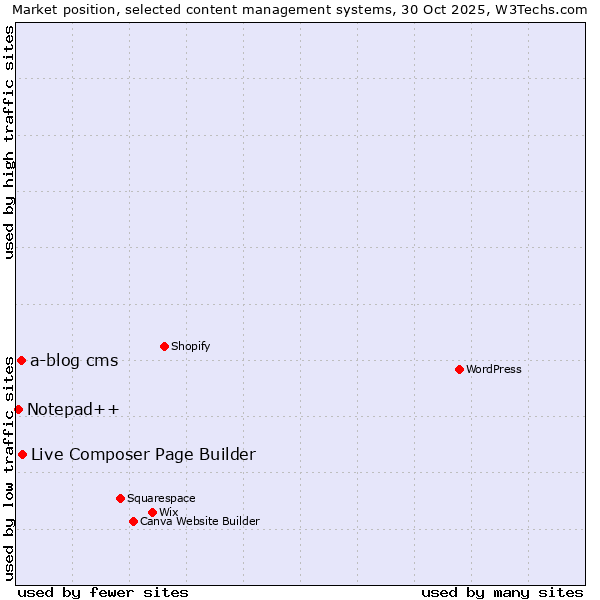 Market position of Live Composer Page Builder vs. a-blog cms vs. Notepad++