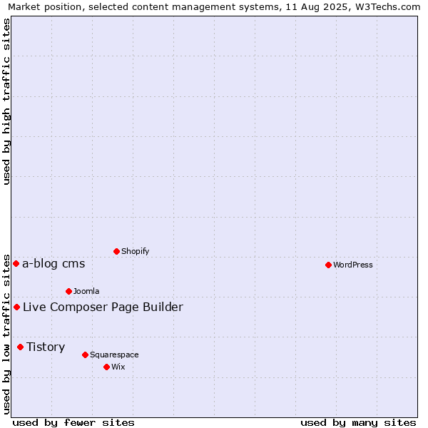 Market position of Tistory vs. Live Composer Page Builder vs. a-blog cms
