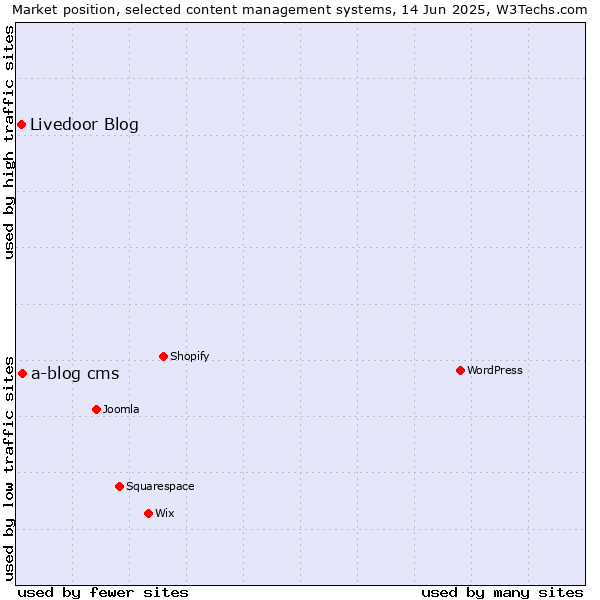 Market position of a-blog cms vs. Livedoor Blog