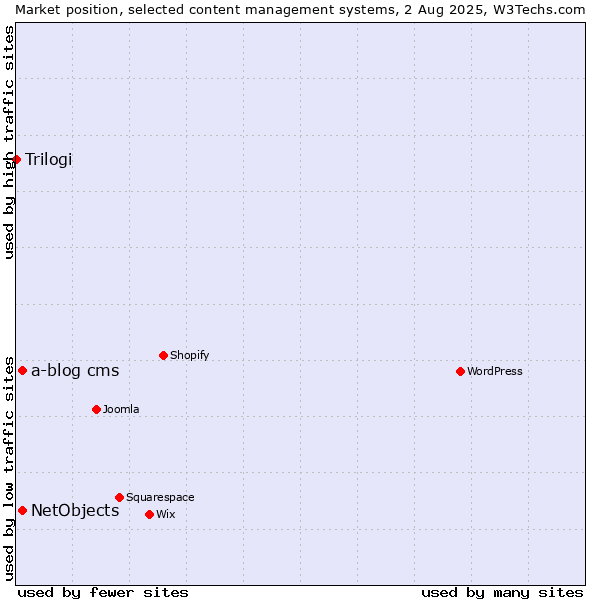 Market position of NetObjects vs. a-blog cms vs. Trilogi
