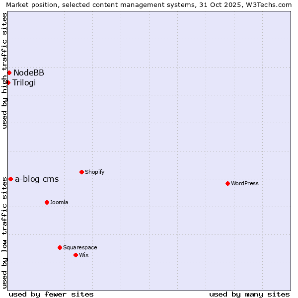 Market position of a-blog cms vs. NodeBB vs. Trilogi