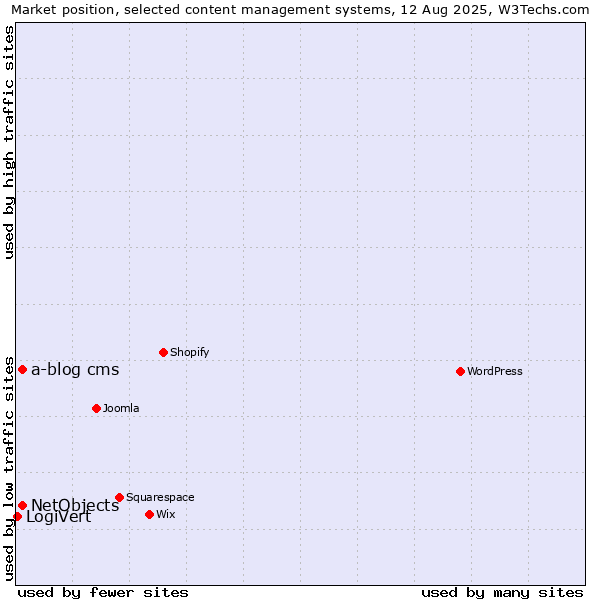 Market position of NetObjects vs. a-blog cms vs. LogiVert