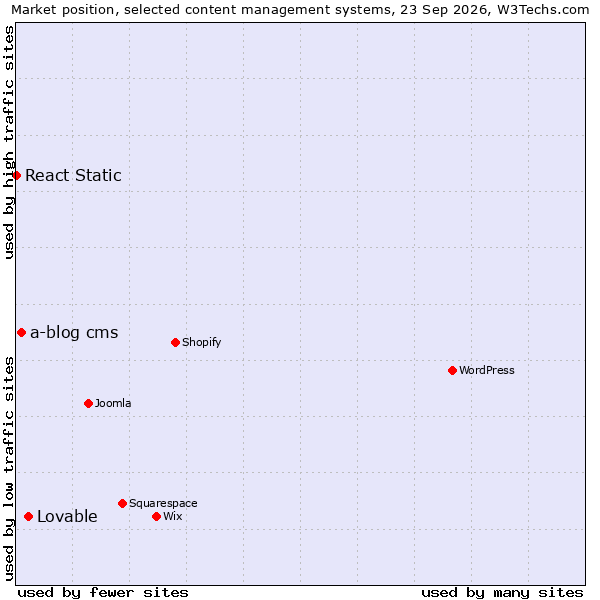 Market position of Lovable vs. a-blog cms vs. React Static