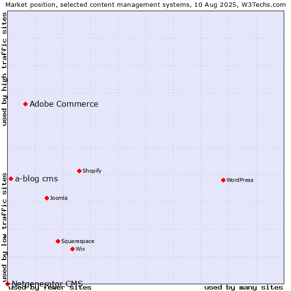 Market position of Adobe Commerce vs. a-blog cms vs. Netgenerator CMS