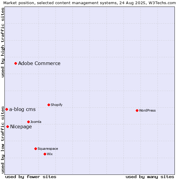 Market position of Adobe Commerce vs. Nicepage vs. a-blog cms