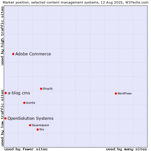 Market position of Adobe Commerce vs. a-blog cms vs. OpenSolution Systems