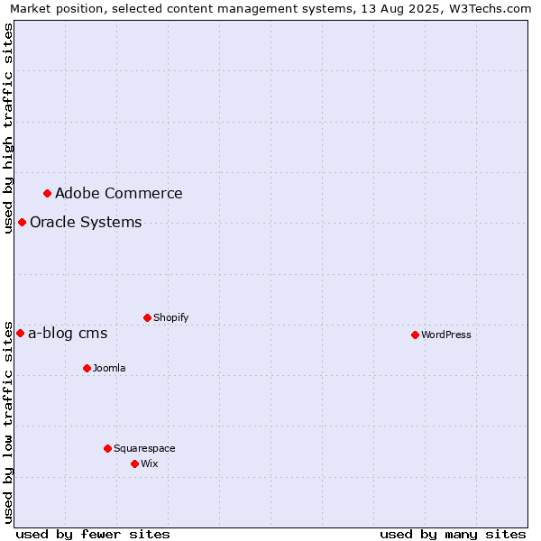 Market position of Adobe Commerce vs. Oracle Systems vs. a-blog cms