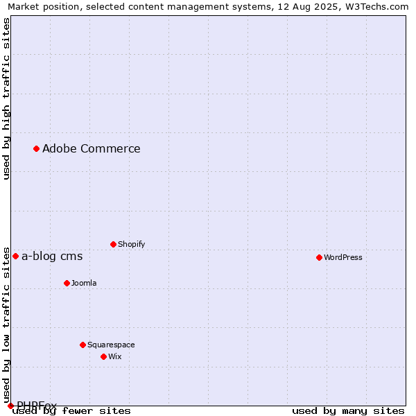 Market position of Adobe Commerce vs. a-blog cms vs. PHPFox