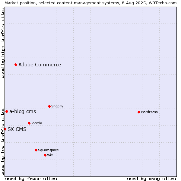 Market position of Adobe Commerce vs. a-blog cms vs. SX CMS