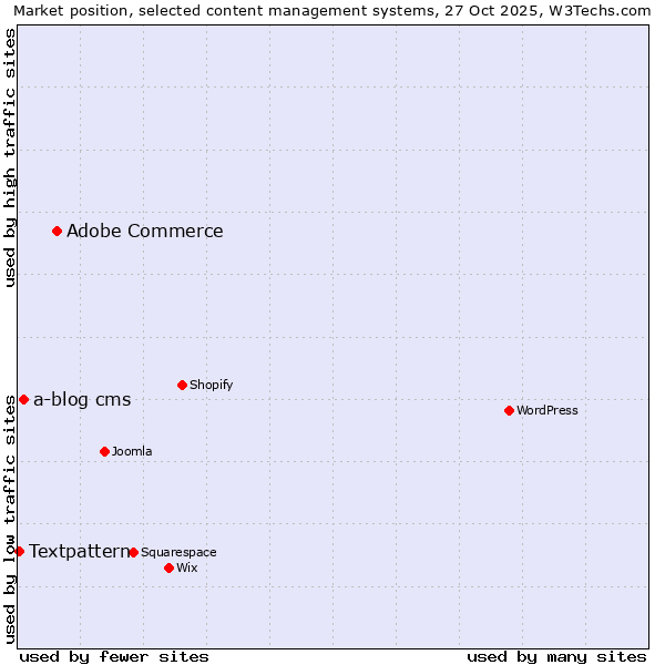 Market position of Adobe Commerce vs. a-blog cms vs. Textpattern