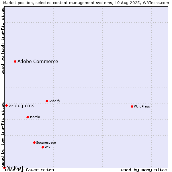 Market position of Adobe Commerce vs. a-blog cms vs. Yo!Kart