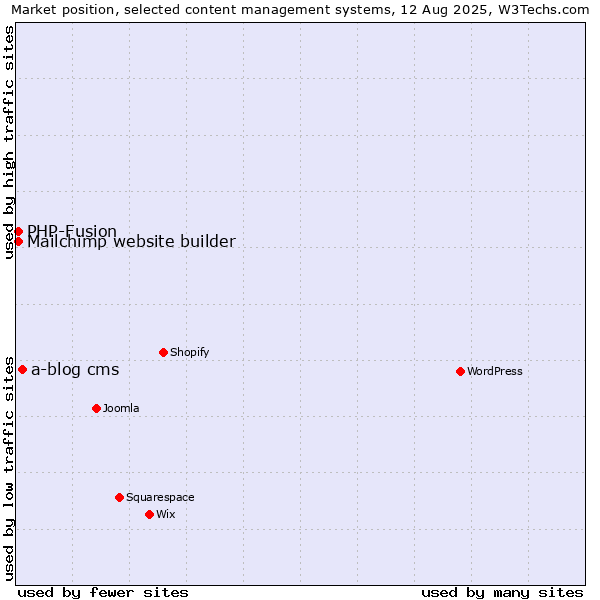 Market position of a-blog cms vs. PHP-Fusion vs. Mailchimp website builder