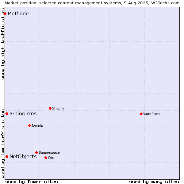 Market position of NetObjects vs. a-blog cms vs. Méthode