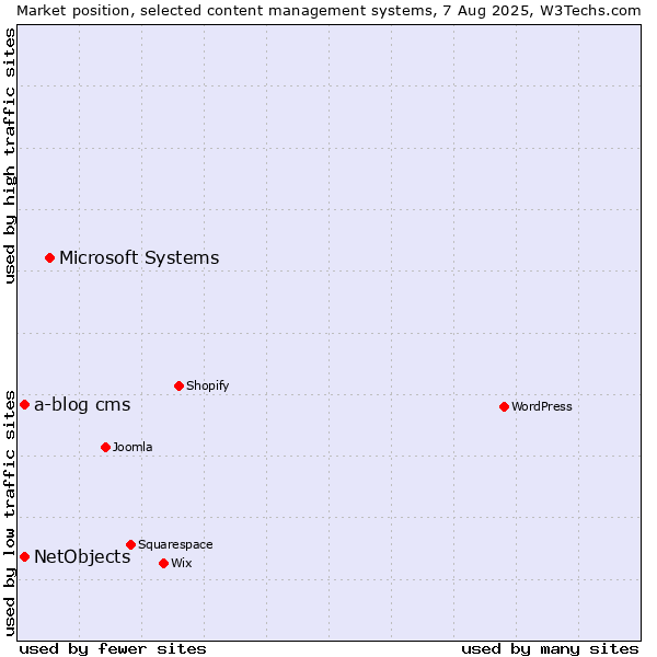 Market position of Microsoft Systems vs. NetObjects vs. a-blog cms