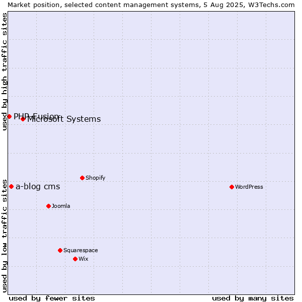 Market position of Microsoft Systems vs. a-blog cms vs. PHP-Fusion