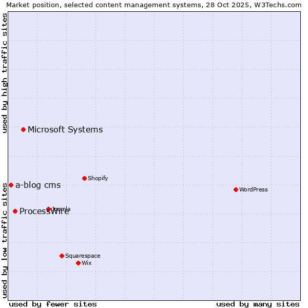 Market position of Microsoft Systems vs. ProcessWire vs. a-blog cms