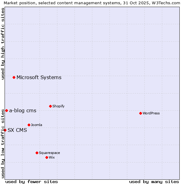 Market position of Microsoft Systems vs. a-blog cms vs. SX CMS