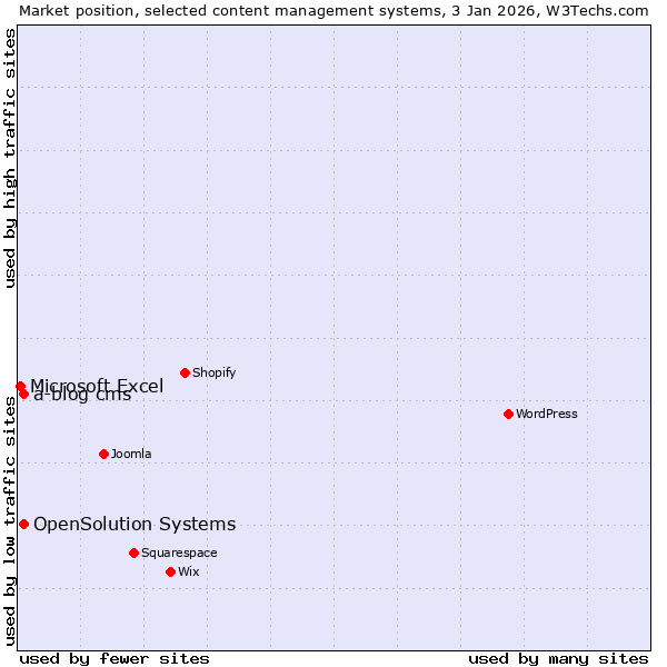 Market position of a-blog cms vs. OpenSolution Systems vs. Microsoft Excel