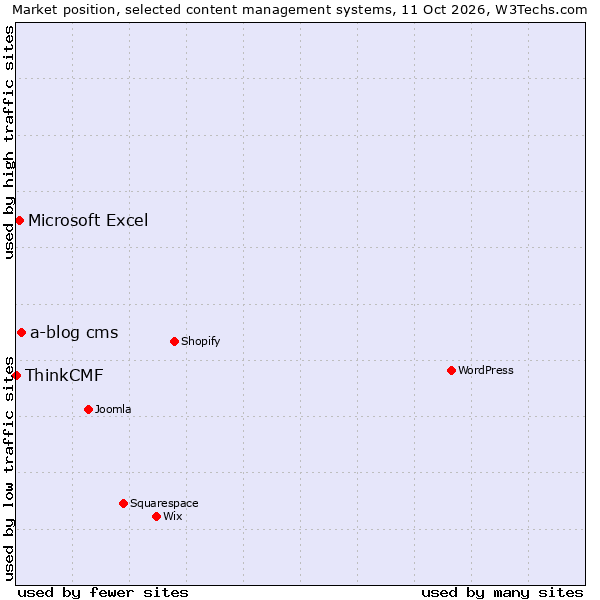 Market position of a-blog cms vs. Microsoft Excel vs. ThinkCMF