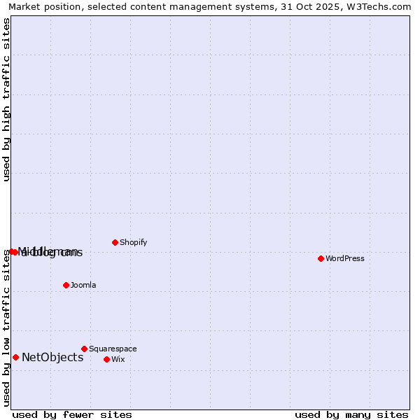 Market position of NetObjects vs. a-blog cms vs. Middleman