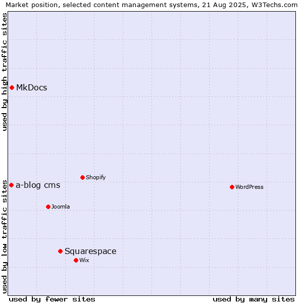 Market position of Squarespace vs. MkDocs vs. a-blog cms