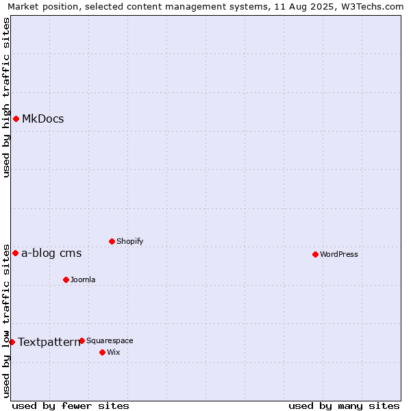 Market position of MkDocs vs. a-blog cms vs. Textpattern