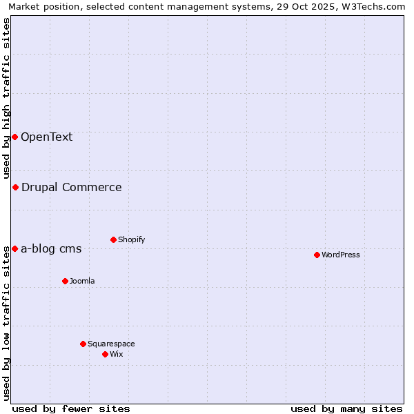 Market position of Drupal Commerce vs. a-blog cms vs. OpenText