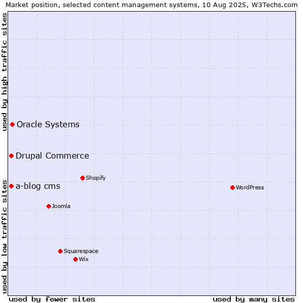 Market position of Oracle Systems vs. Drupal Commerce vs. a-blog cms