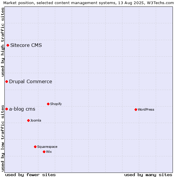 Market position of Sitecore CMS vs. Drupal Commerce vs. a-blog cms