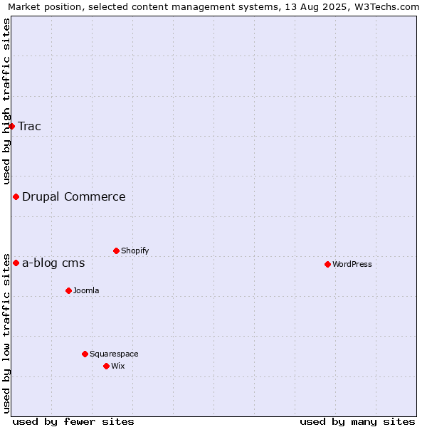 Market position of Drupal Commerce vs. a-blog cms vs. Trac