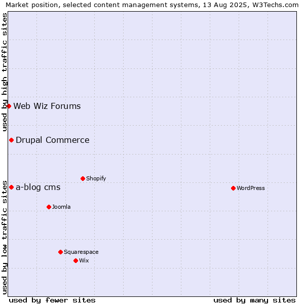 Market position of Drupal Commerce vs. a-blog cms vs. Web Wiz Forums