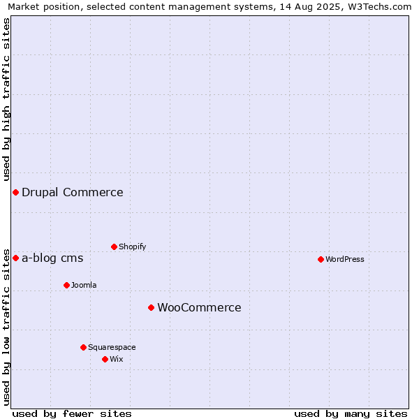 Market position of WooCommerce vs. Drupal Commerce vs. a-blog cms