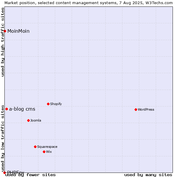 Market position of a-blog cms vs. MoinMoin vs. PHPFox