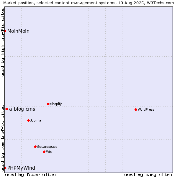 Market position of a-blog cms vs. MoinMoin vs. PHPMyWind