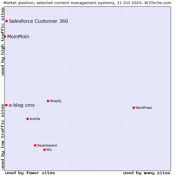 Market position of Salesforce Customer 360 vs. a-blog cms vs. MoinMoin
