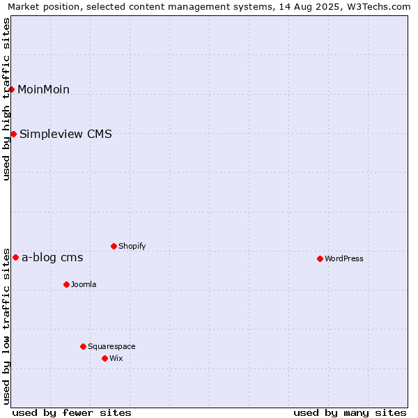 Market position of a-blog cms vs. Simpleview CMS vs. MoinMoin