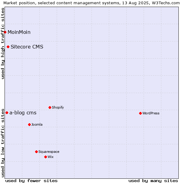 Market position of Sitecore CMS vs. a-blog cms vs. MoinMoin