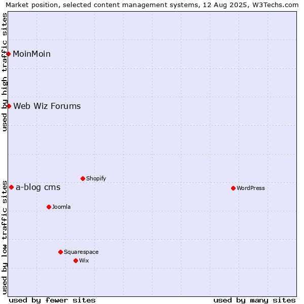 Market position of a-blog cms vs. Web Wiz Forums vs. MoinMoin