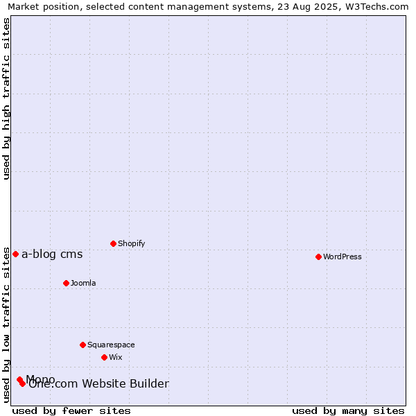 Market position of One.com Website Builder vs. Mono vs. a-blog cms
