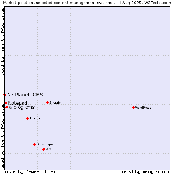 Market position of a-blog cms vs. Notepad vs. NetPlanet iCMS