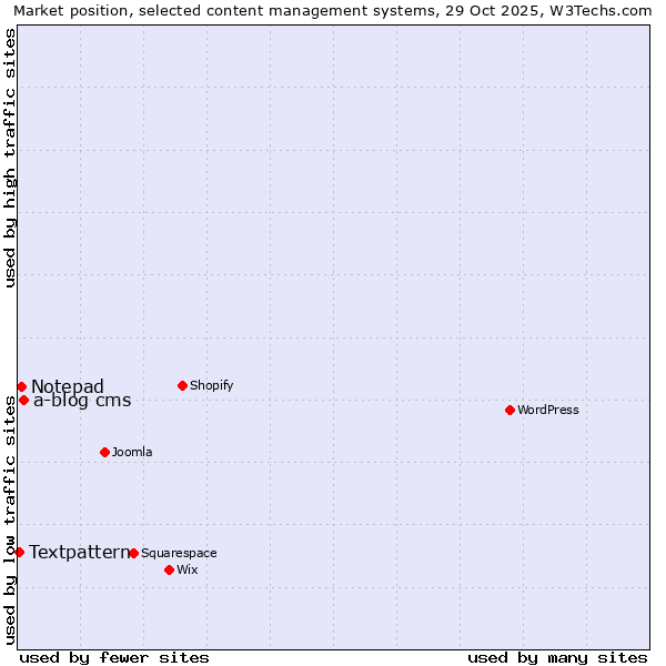 Market position of a-blog cms vs. Notepad vs. Textpattern