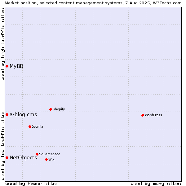 Market position of MyBB vs. NetObjects vs. a-blog cms