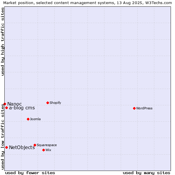 Market position of NetObjects vs. a-blog cms vs. Nanoc