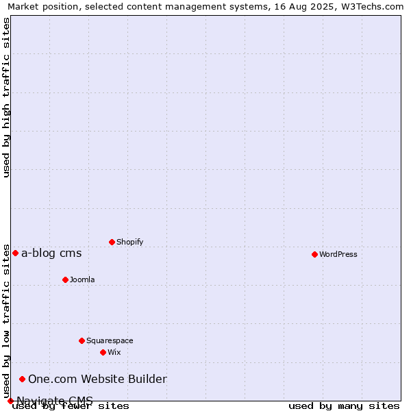 Market position of One.com Website Builder vs. a-blog cms vs. Navigate CMS