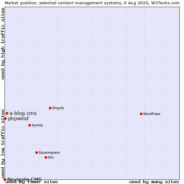 Market position of a-blog cms vs. phpwind vs. Navigate CMS